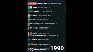 Biggest GDP countries Barrace