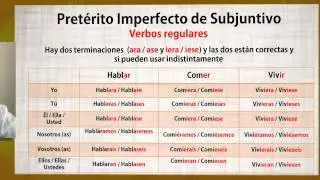 Aula Espanhol - Pretérito Imperfecto de Subjuntivo +Español