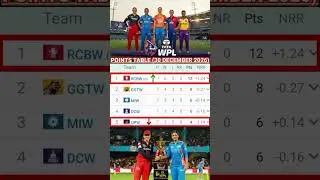 WPL 2026 New Points Table | RCB Top | Latest Standings Update
