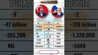 Turkey vs Russia | Military, Economy, World Ranking Power 2025 | #turkeyvsrussia