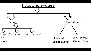 Exception Handling in Java Theory