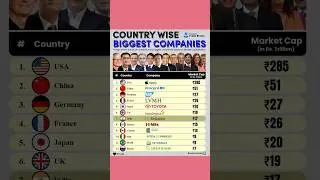 Country Wise Biggest Company Market Capitalisation Wise | #apple #reliance #tencent #toyota #femsa |