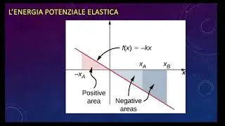 LLFAB5.03ott24 La forza e l'energia potenziale elastica.