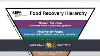 THE FOOD RECOVERY HIERARCHY