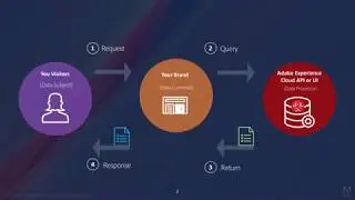 Data Governance and GDPR in Adobe Analytics