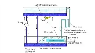 Li-Br  absorption  refrigeration system