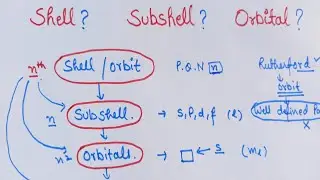 अब Shell Subshell Orbit Orbitals में confusion खत्म | shell and subshell difference