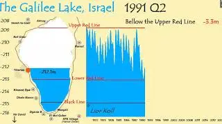 Galilee Lake - Water Level - Data Analytics