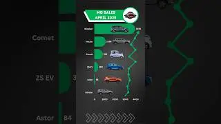 MG Car Sales May 2025 &ndash; Windsor, Hector, ZS EV & More 🚗🔥 #MGIndia #MGWindsor #CarSales2025