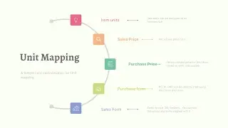 FrontAccounting Unit Mapping - Multiple units for an item