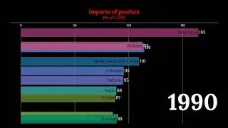 Import of goods (1960-2018)