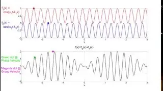 Group Velocity / Phase Velocity Animation - Case 5: Positive Phase, Negative Group Velocity | Part 5