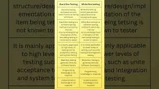 White box vs Black box Testing | Software Engineering #shorts #youtube #qa #softwareengineering