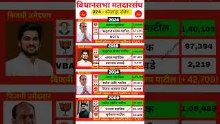 Kolhapur south assembly constituency election history #kolhapur #bjp #congress #shivsena #ncp