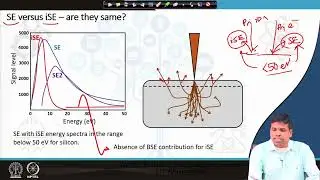 Ion-Solid Interactions and Signal Generation #swayamprabha #CH35SP
