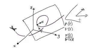 Video 3014 - TNB Frame, Frenet Frame, Osculating Circle