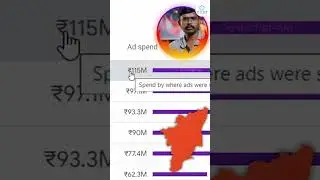 How much do you think BJP is spending for ads??