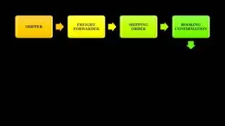 Air Cargo Outbound Process Flow