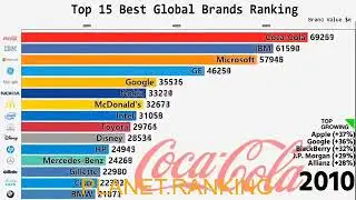 PLANET RANKING - Watch Big Tech Companies take Over . Global Brands Ranking
