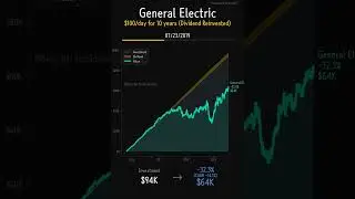 General Electric (GE) - 10-Year Dollar Cost Averaging Analysis | $100 Daily Investment