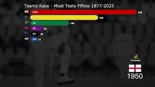 Most Fifties by Teams in Test Cricket History (1877&ndash;2025) | Bar Chart Race Animation