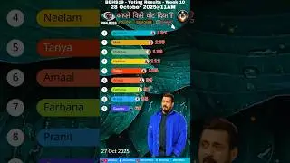 Bigg Boss Hindi Season 19 Voting Results Today | BB 19 Latest Promo | BB19 Voting Trend #bb #shorts