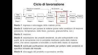 Lezione tipo ingegneria chimica   impianti chimici