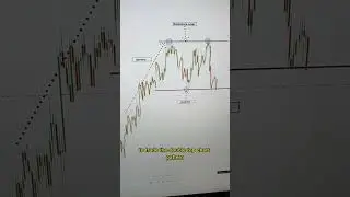 Best Profitable Chart Pattern