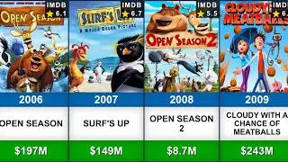 Sony Animated Movies Evolution (2006-2023) | Box Office & IMDb Scores