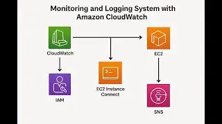 Monitoring and Logging System with Amazon CloudWatch | AWS | Cloud Project | Cloud Serverless
