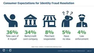 Who Consumers Hold Accountable for Identity Theft Recovery