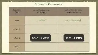 A Framework to Organize Your Passwords