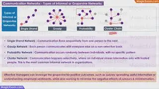 Communication Networks Types of Informal or Grapevine Networks CBSE Class 12 Business Studies