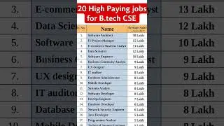 Top 20 High paying jobs for BTech CSE graduate in india 2k25 #iit #ai #btech #job #salary #cse #ml 🙏
