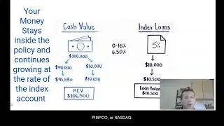 The Power of an IUL Loan