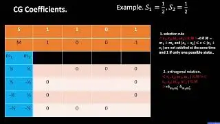 CG coefficients / Addition of two angular momentum in case of half spin for #M.Sc.Physics.