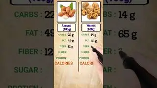 Almond vs Walnut nutrients | Diet | Fat | Protein | Fiber | Calories | Carbs | SUGAR
