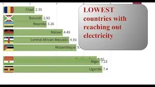 Top 10 Countries with least electricity access