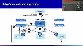 From Concept to Reality: Tellus and Gaia-X Infrastructure Integration