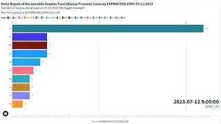 Daily Report of Total Number of Surplus Fund Cases: 07/12/2023