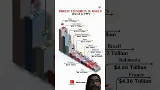 Biggest economy in the world 🌎 #globalfinancialsystem #trading #stocks