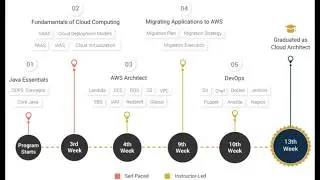 Cloud Architect Program Schedule