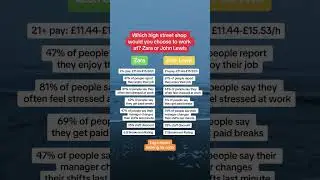 Which high street shop would you choose to work at? Zara or John Lewis