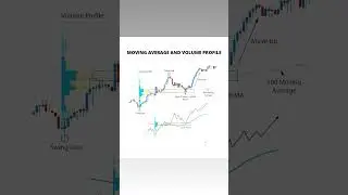 MOVING AVERAGE AND VOLUME PROFILE II STOCK MARKET #trading #learning #nifty #stockmarket