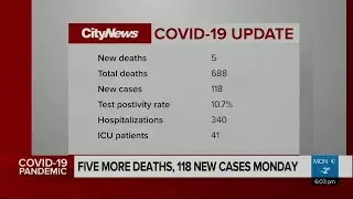 Five new deaths, 118 new cases announced Monday