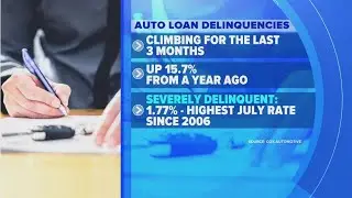 Why more Americans are falling behind on car payments