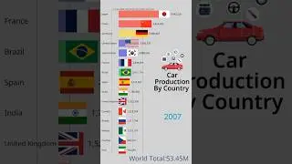 Car Production By Country #datavisualization #barchartrace #cars #production