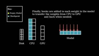 Accelerate Big Model Inference: How Does it Work?
