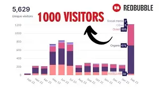 How to SKYROCKET Traffic on Redbubble Shop | Simple Strategy