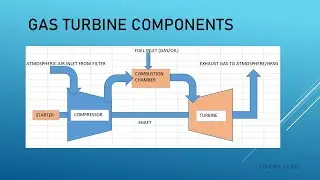 How Gas Turbine Works # Gas Turbine Basics # Important Interview Question for Gas Turbine